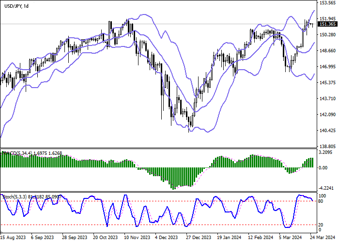Technical Analysis for USD/JPY